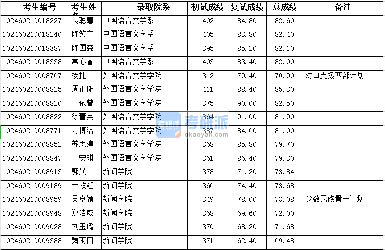 復(fù)旦大學(xué)新聞學(xué)院2020年研究生錄取分?jǐn)?shù)線(xiàn)