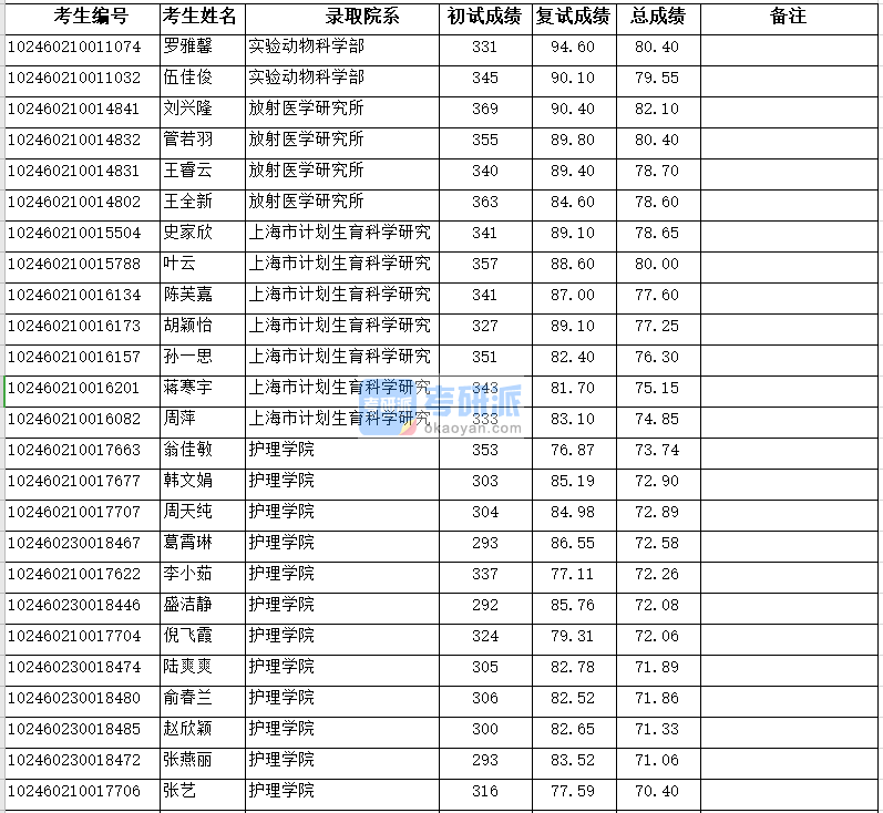 復(fù)旦大學(xué)實(shí)驗(yàn)動(dòng)物科學(xué)部2020年研究生錄取分?jǐn)?shù)線