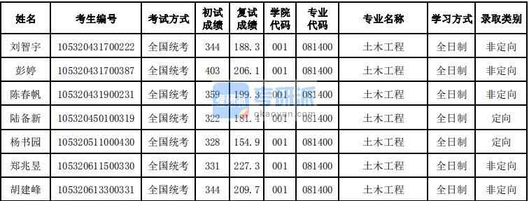 湖南大學土木工程2020年研究生錄取分數(shù)線