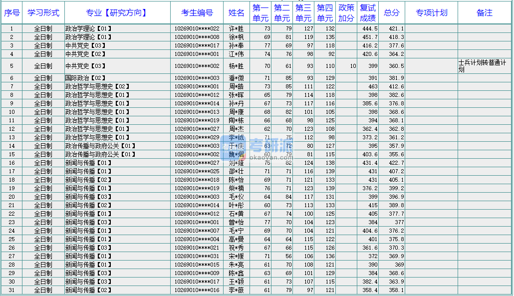 華東師范大學新聞與傳播2020年研究生錄取分數(shù)線