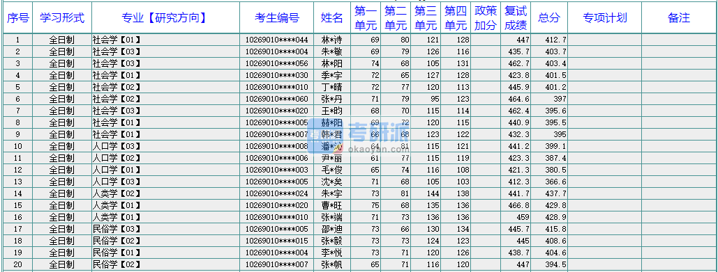 華東師范大學社會學2020年研究生錄取分數(shù)線