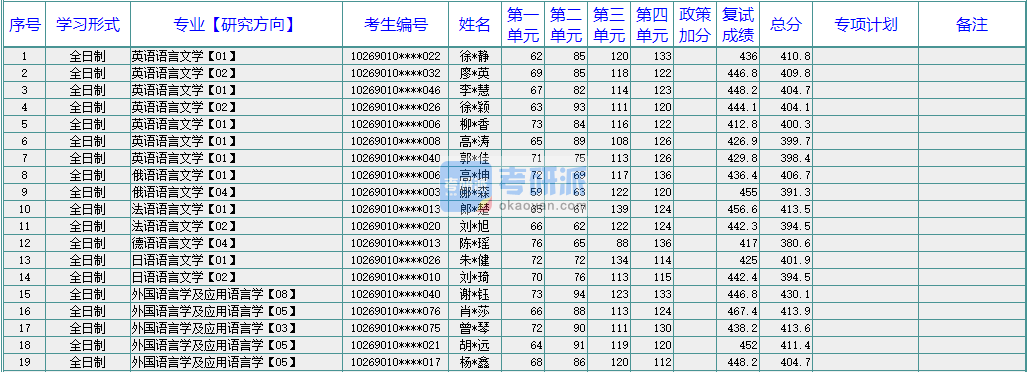 華東師范大學(xué)英語語言文學(xué)2020年研究生錄取分?jǐn)?shù)線