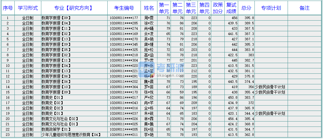 華東師范大學(xué)教育學(xué)原理2020年研究生錄取分數(shù)線