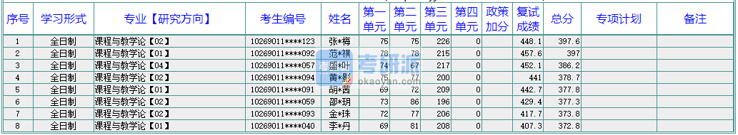 華東師范大學(xué)課程與教學(xué)論2020年研究生錄取分?jǐn)?shù)線