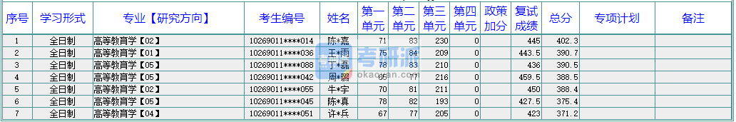 華東師范大學(xué)高等教育學(xué)2020年研究生錄取分?jǐn)?shù)線