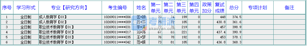 華東師范大學(xué)成人教育學(xué)2020年研究生錄取分?jǐn)?shù)線