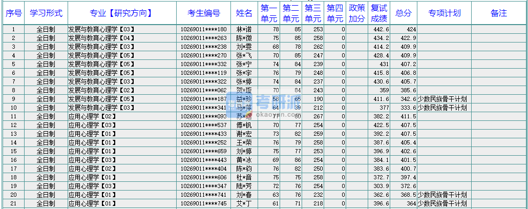 華東師范大學(xué)發(fā)展與教育心理學(xué)2020年研究生錄取分數(shù)線