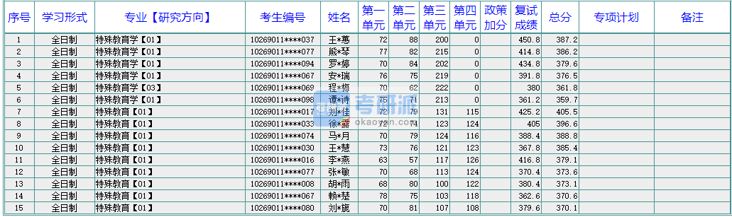 華東師范大學(xué)特殊教育2020年研究生錄取分?jǐn)?shù)線