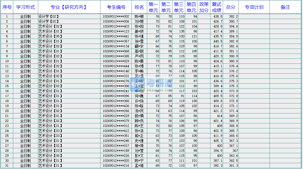 華東師范大學(xué)藝術(shù)設(shè)計(jì)2020年研究生錄取分?jǐn)?shù)線