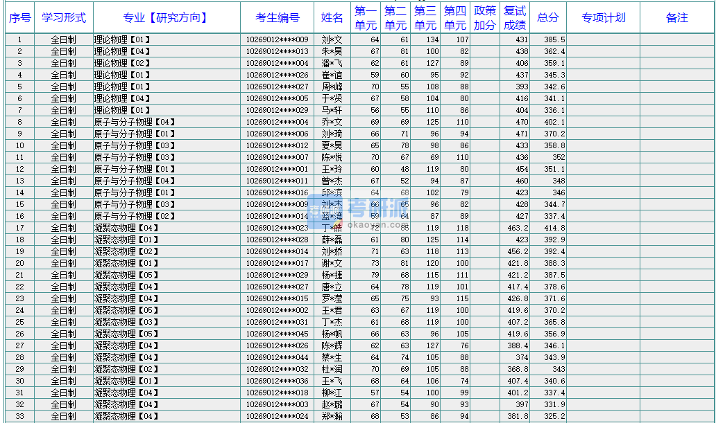 華東師范大學(xué)原子與分子物理2020年研究生錄取分?jǐn)?shù)線