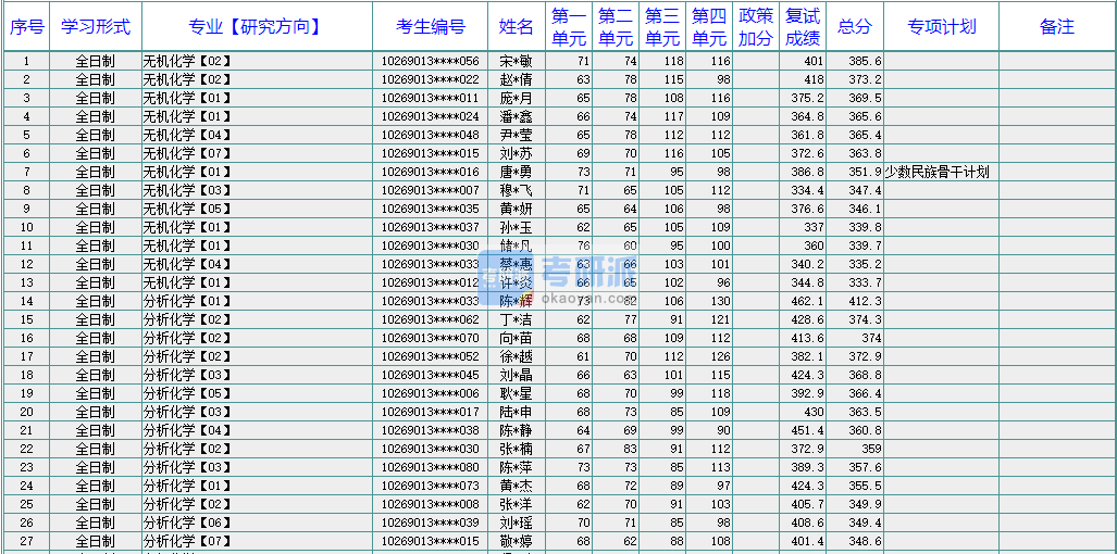 華東師范大學(xué)無機(jī)化學(xué)2020年研究生錄取分?jǐn)?shù)線