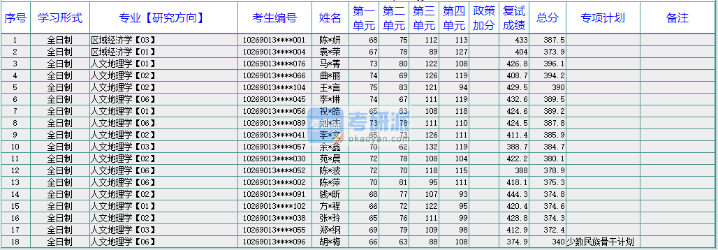 華東師范大學(xué)區(qū)域經(jīng)濟(jì)學(xué)2020年研究生錄取分?jǐn)?shù)線