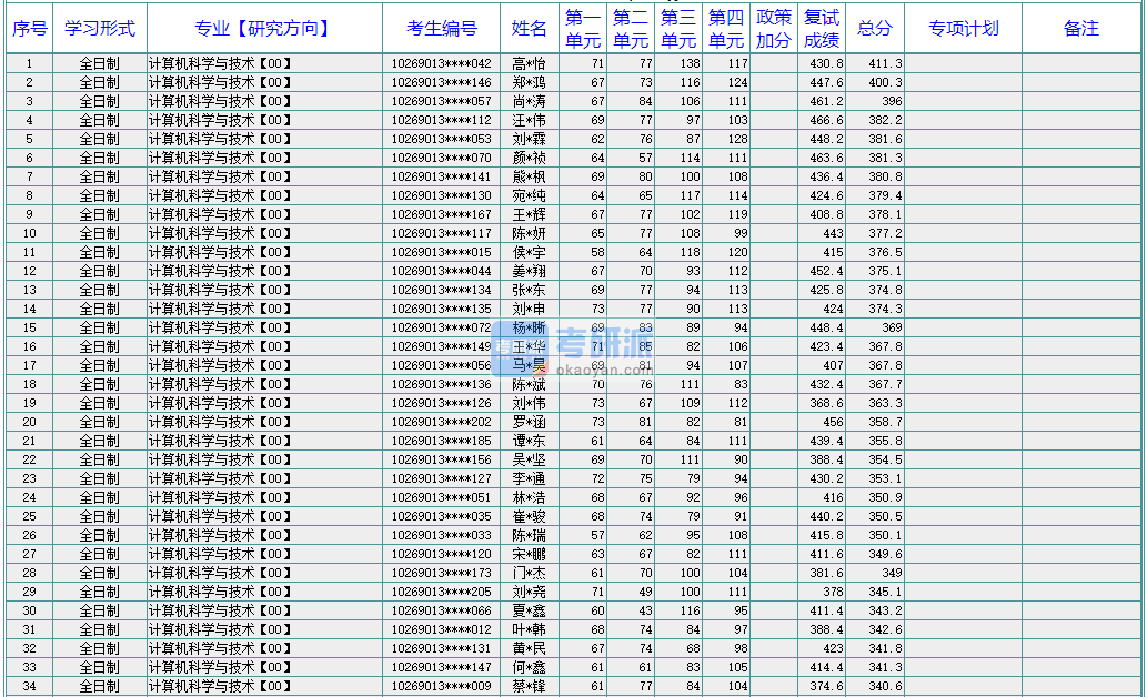 華東師范大學(xué)計算機(jī)科學(xué)與技術(shù)2020年研究生錄取分?jǐn)?shù)線