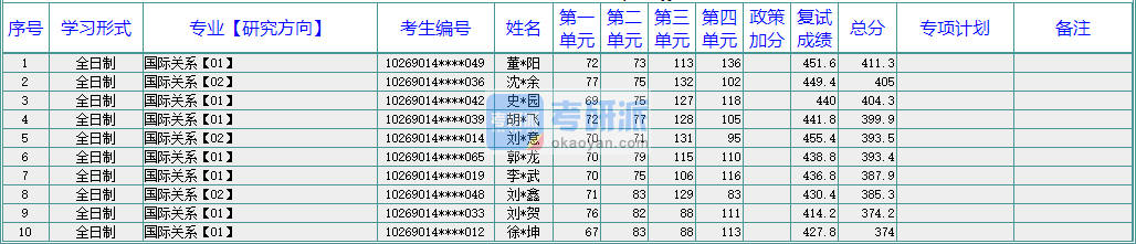 華東師范大學(xué)國際關(guān)系2020年研究生錄取分數(shù)線