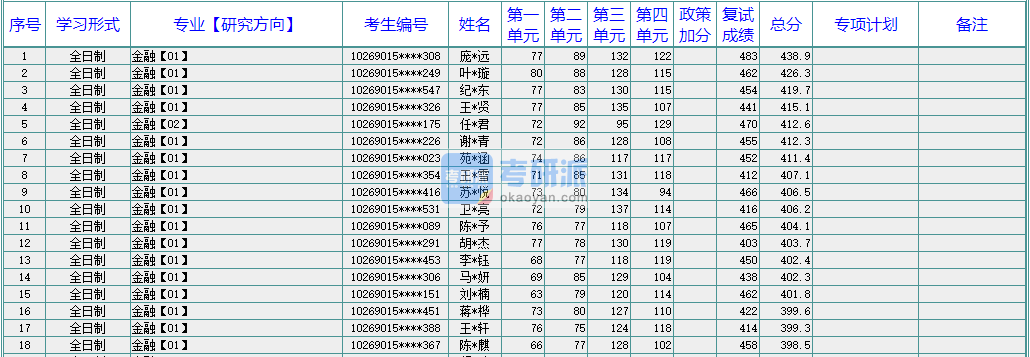 華東師范大學金融2020年研究生錄取分數(shù)線