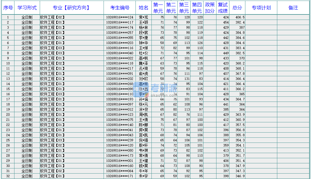 華東師范大學(xué)軟件工程2020年研究生錄取分數(shù)線