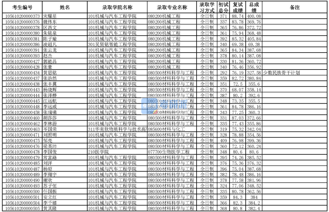 華南理工大學機械工程2020年研究生錄取分數(shù)線