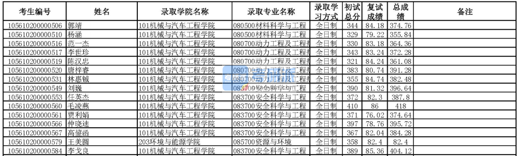 華南理工大學安全科學與工程2020年研究生錄取分數線