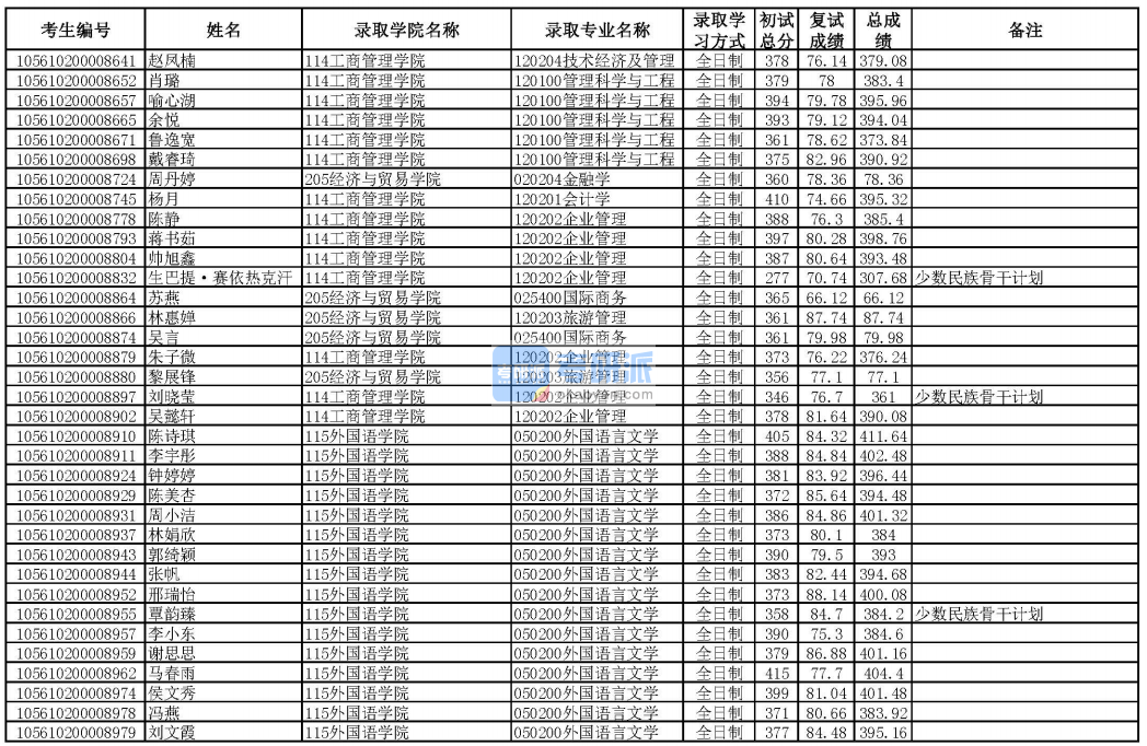 華南理工大學(xué)會(huì)計(jì)學(xué)2020年研究生錄取分?jǐn)?shù)線(xiàn)