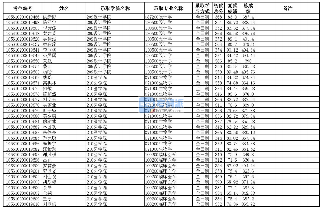 華南理工大學(xué)設(shè)計(jì)學(xué)2020年研究生錄取分?jǐn)?shù)線