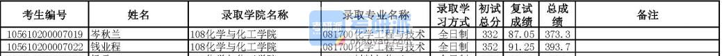 華南理工大學化學工程與技術2020年研究生錄取分數(shù)線