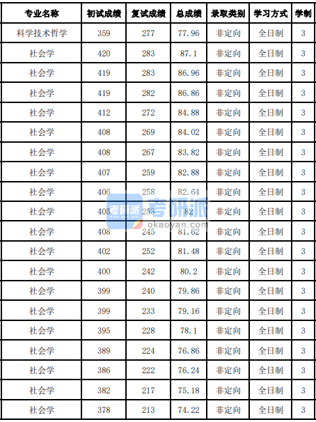 吉林大學(xué)社會(huì)學(xué)2020年研究生錄取分?jǐn)?shù)線