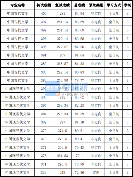 吉林大學(xué)中國現(xiàn)當(dāng)代文學(xué)2020年研究生錄取分?jǐn)?shù)線