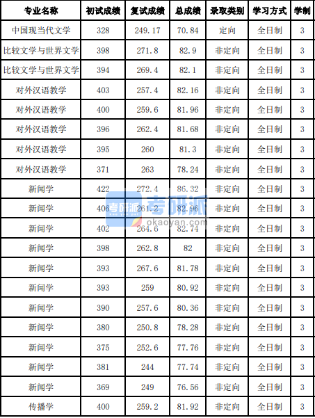 吉林大學新聞學2020年研究生錄取分數(shù)線