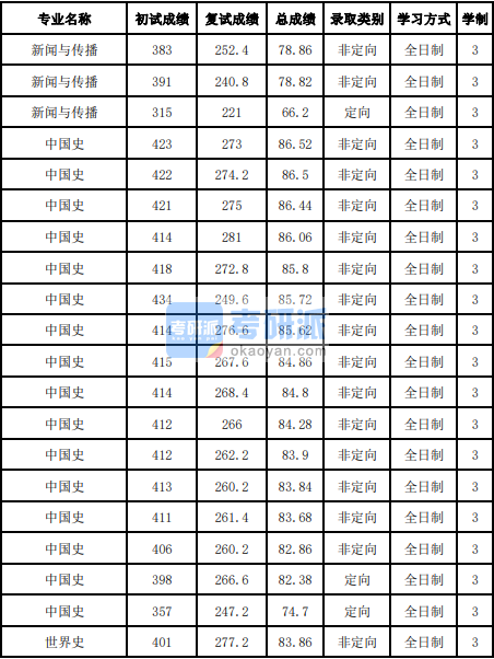 吉林大學(xué)中國(guó)史2020年研究生錄取分?jǐn)?shù)線