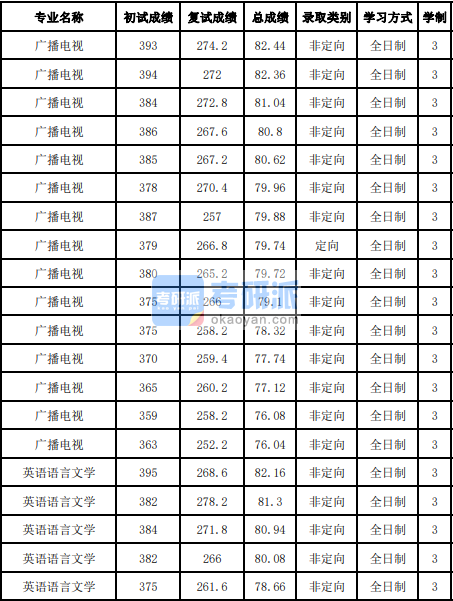 吉林大學(xué)英語語言文學(xué)2020年研究生錄取分?jǐn)?shù)線