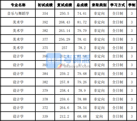 吉林大學設(shè)計學2020年研究生錄取分數(shù)線