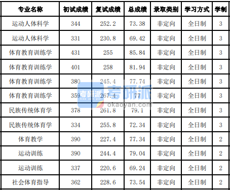 吉林大學(xué)運(yùn)動(dòng)人體科學(xué)2020年研究生錄取分?jǐn)?shù)線