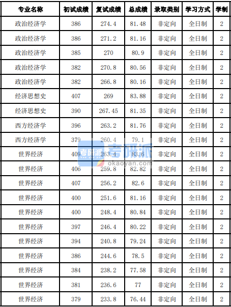 吉林大學(xué)西方經(jīng)濟(jì)學(xué)2020研究生錄取分?jǐn)?shù)線