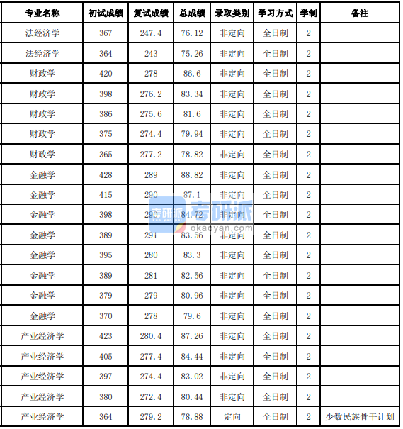 吉林大學(xué)產(chǎn)業(yè)經(jīng)濟學(xué)2020年研究生錄取分?jǐn)?shù)線