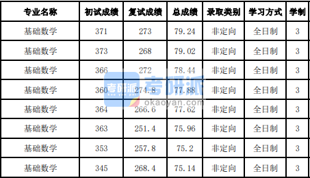 吉林大學(xué)基礎(chǔ)數(shù)學(xué)2020年研究生錄取分數(shù)線