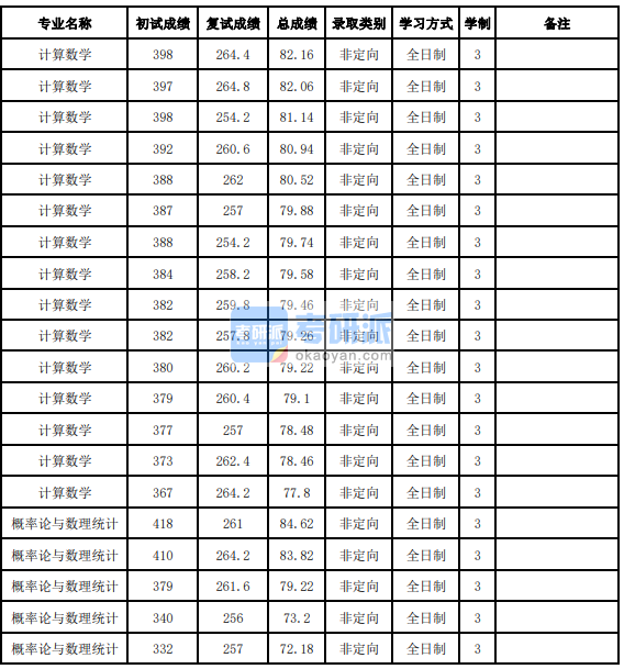 吉林大學(xué)概率論與數(shù)理統(tǒng)計2020年研究生錄取分?jǐn)?shù)線