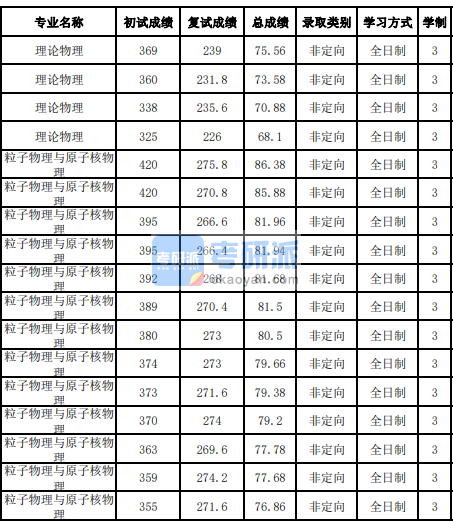 吉林大學粒子物理與原子核物理2020年研究生錄取分數(shù)線