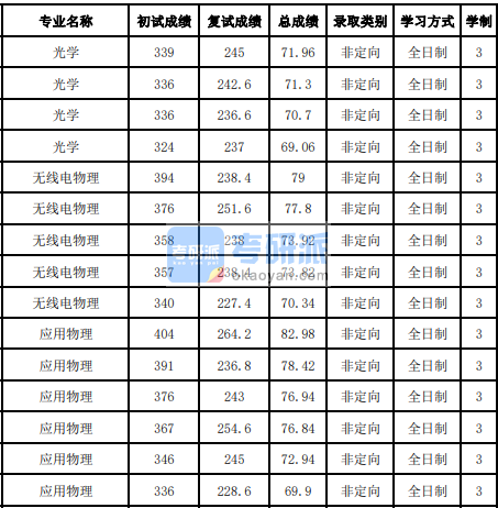 吉林大學(xué)光學(xué)2020年研究生錄取分?jǐn)?shù)線(xiàn)