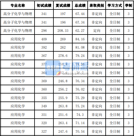 吉林大學應(yīng)用化學2020年研究生錄取分數(shù)線