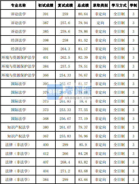 吉林大學(xué)環(huán)境與資源保護法學(xué)2020年研究生錄取分數(shù)線