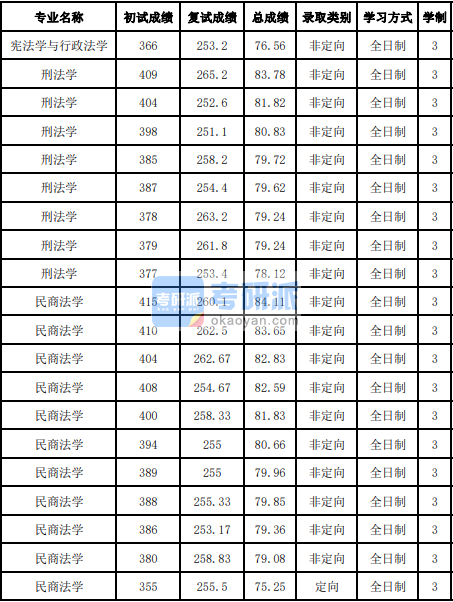 吉林大學(xué)憲刑法學(xué)2020年研究生錄取分數(shù)線