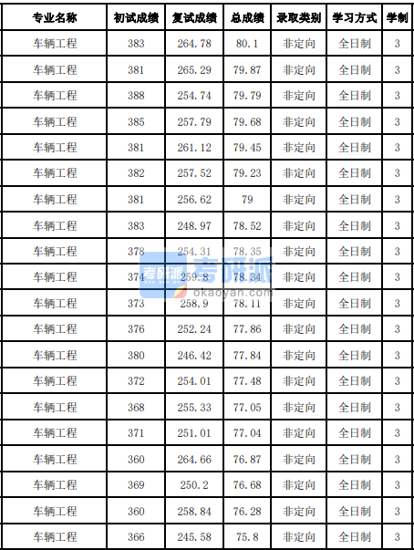 吉林大學(xué)車輛工程2020研究生錄取分?jǐn)?shù)線