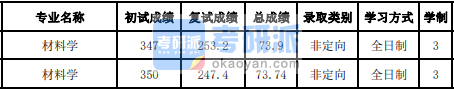 吉林大學材料學2020研究生錄取分數(shù)線