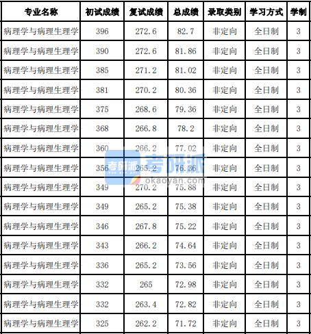 吉林大學病理學與病理生理學2020年研究生錄取分數(shù)線