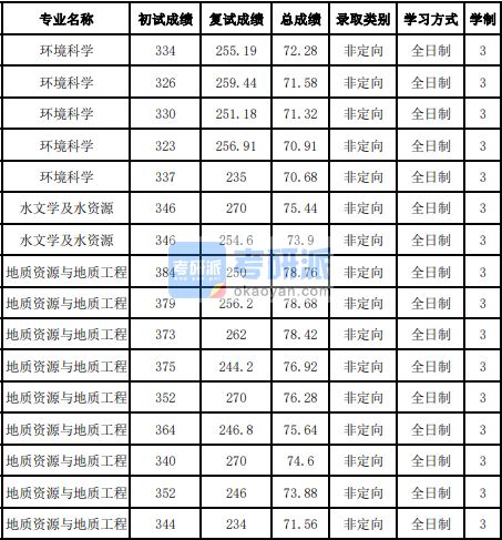 吉林大學(xué)水文學(xué)及水資源2020年研究生錄取分?jǐn)?shù)線