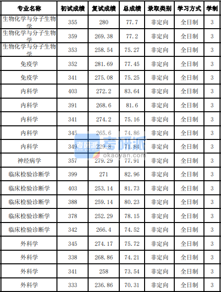 吉林大學臨床檢驗診斷學2020年研究生錄取分數(shù)線