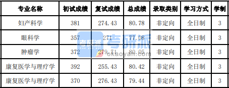 吉林大學眼科學2020年研究生錄取分數(shù)線