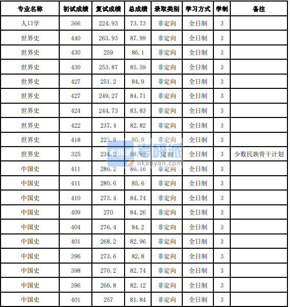 吉林大學(xué)中國(guó)史2020年研究生錄取分?jǐn)?shù)線