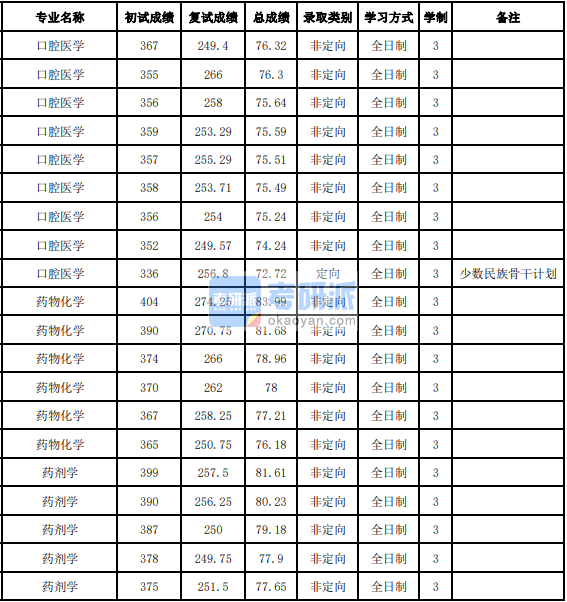 吉林大學(xué)藥物化學(xué)2020年研究生錄取分?jǐn)?shù)線