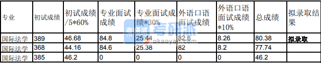 蘭州大學(xué)國際法學(xué)2020年研究生錄取分?jǐn)?shù)線